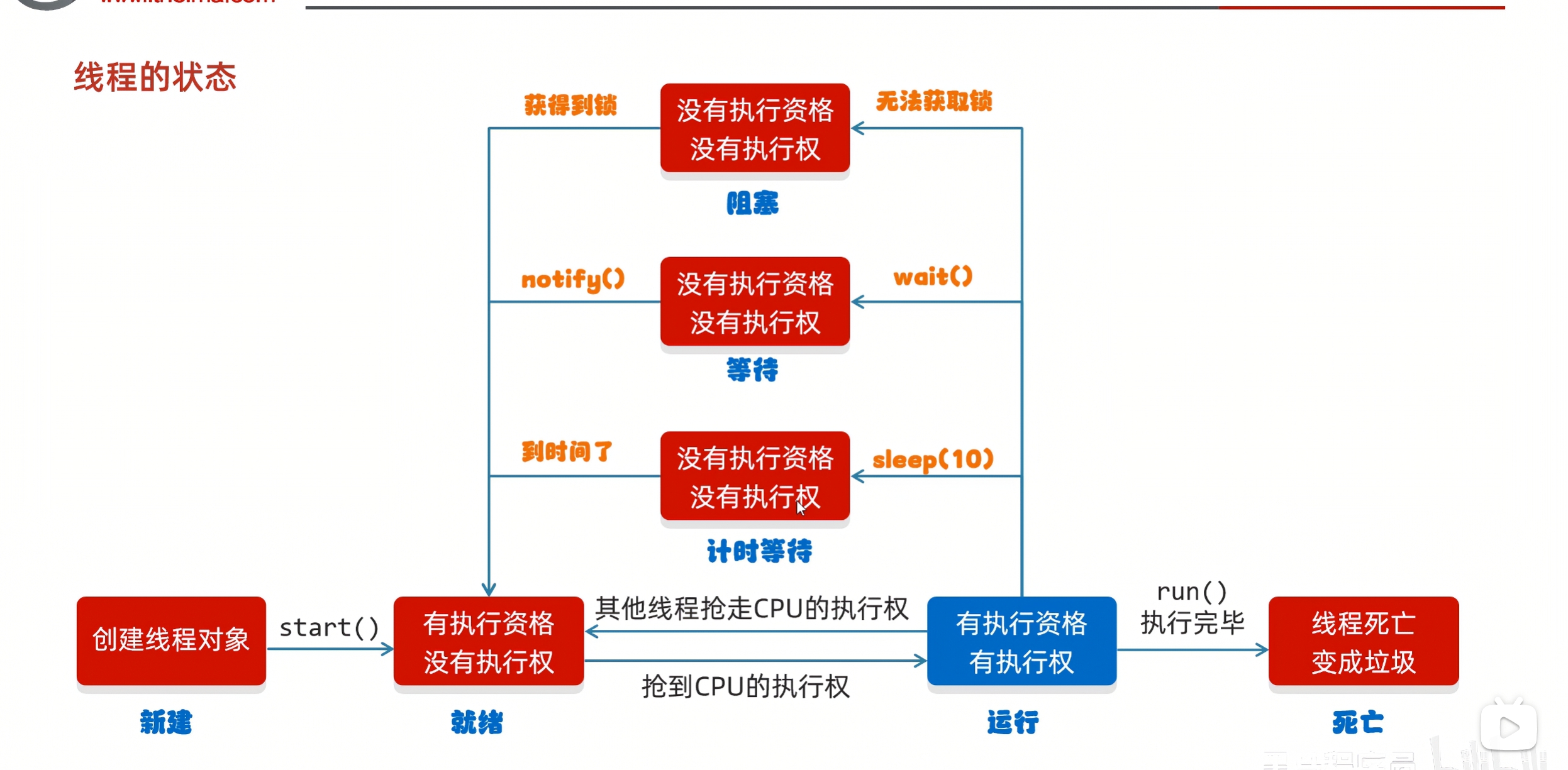 线程的状态