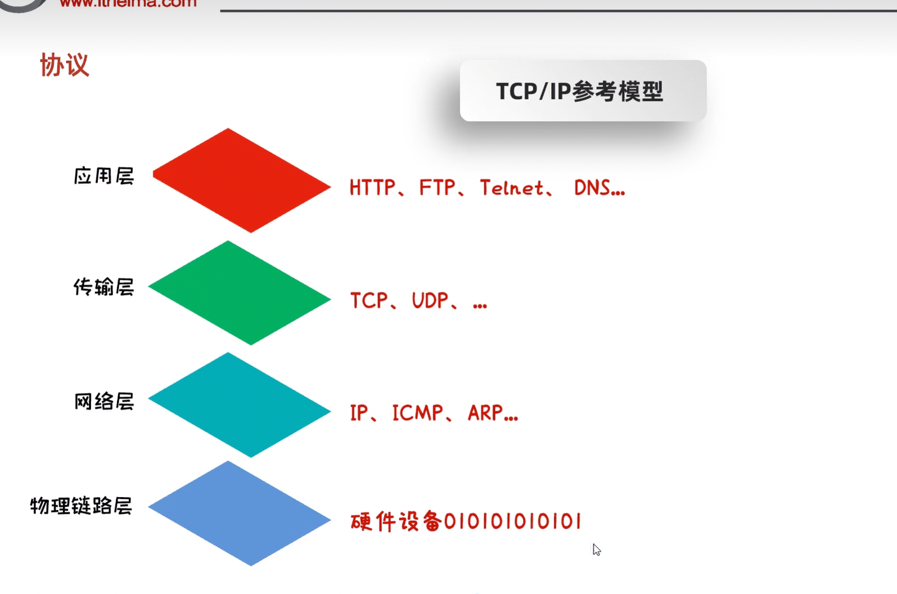 tcp/ip参考模型