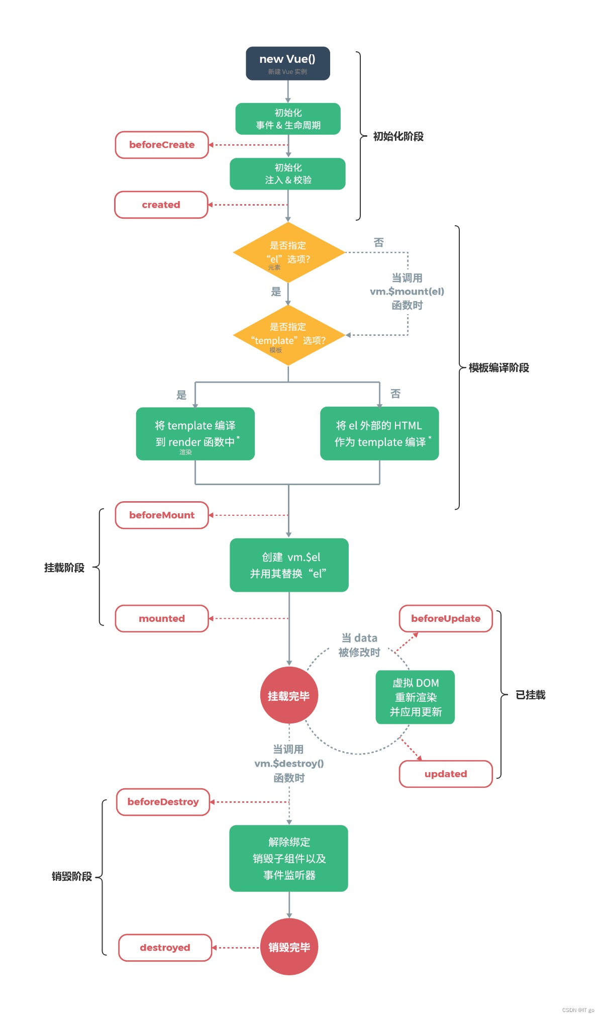 Vue2生命周期